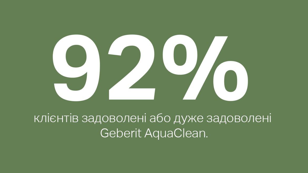 92 відсотки задоволених унітазом-біде Geberit AquaClean