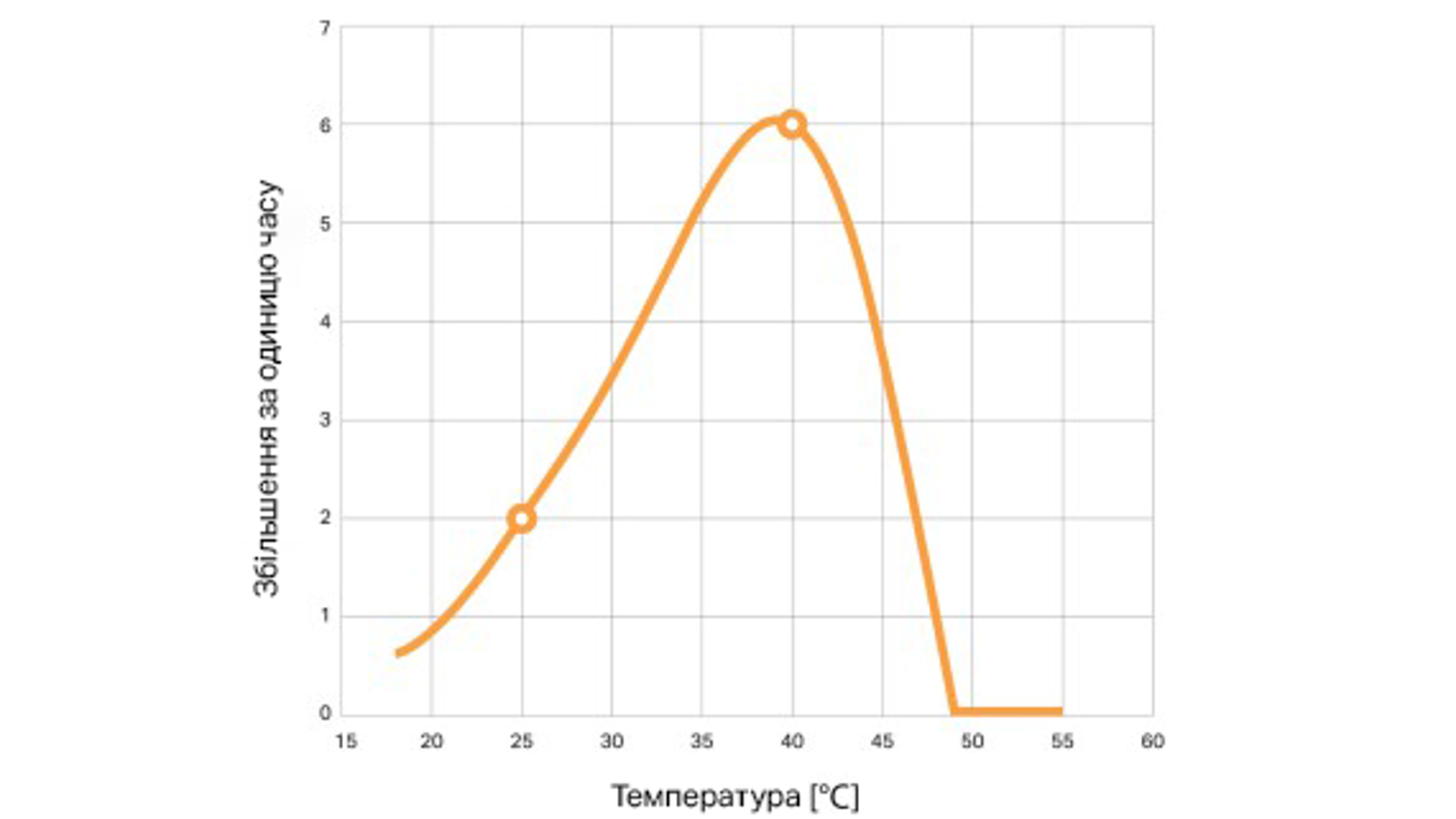 На графіку показано, як кількість легіонел подвоюється за день. Вимірювання проводилися в середовищі, багатому поживними речовинами, порівняно зі звичайною питною водою. На графіку показано, як кількість легіонел подвоюється за день. Вимірювання проводилися в середовищі, багатому поживними речовинами, порівняно зі звичайною питною водою.