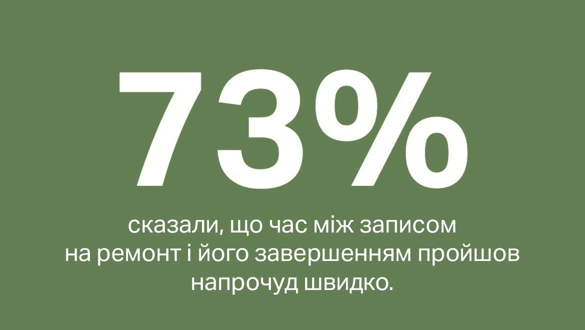 96 % клієнтів оцінили період між записом на ремонт і його завершенням як короткий або дуже короткий. 96 % клієнтів оцінили період між записом на ремонт і його завершенням як короткий або дуже короткий.
