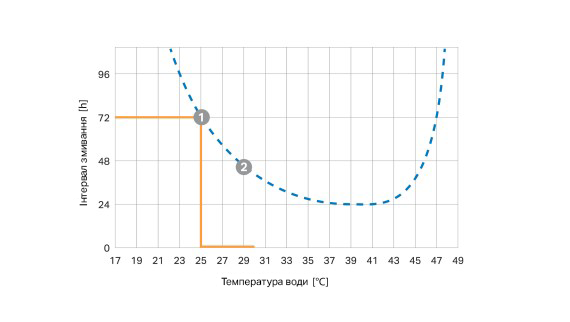 Температурно-залежна крива інтервалу промивання