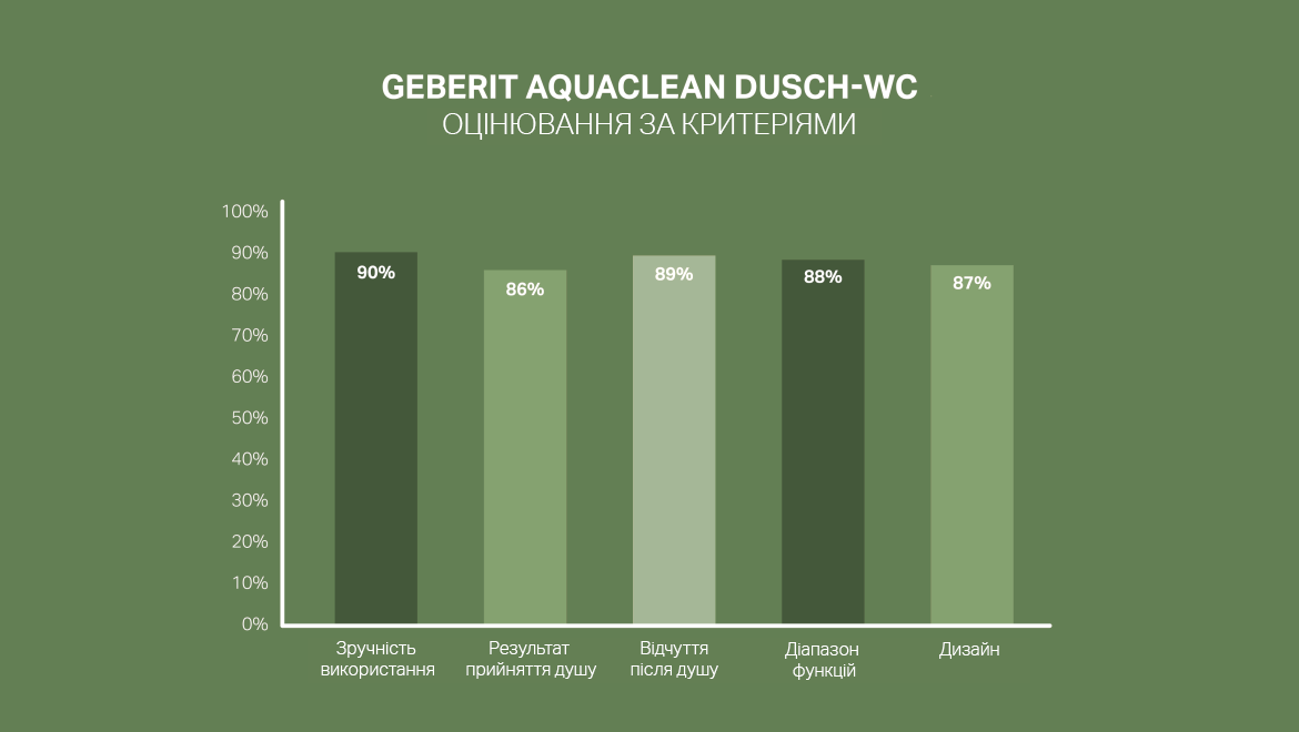 Шкала задоволеності клієнтів Geberit AquaClean