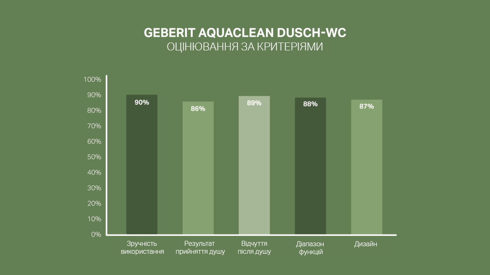Шкала задоволеності клієнтів Geberit AquaClean