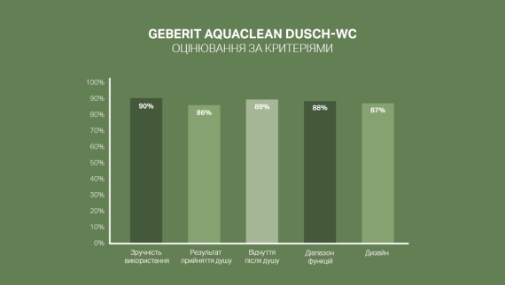 92 % клієнтів задоволені або дуже задоволені виробами Geberit AquaClean. 92 % клієнтів задоволені або дуже задоволені виробами Geberit AquaClean.