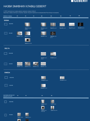 Назви змивних клавіш Geberit Назви змивних клавіш Geberit